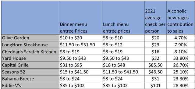 Darden Restaurants prices