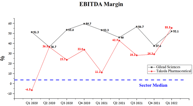 EBITDA margin