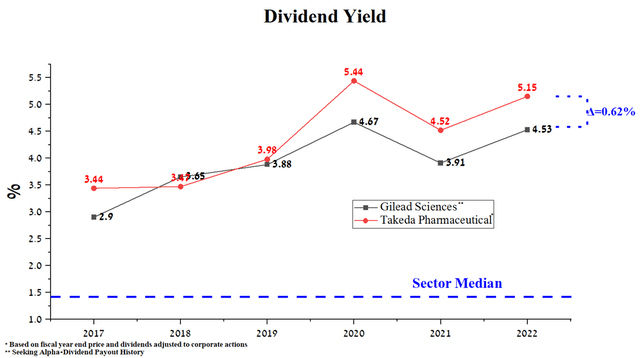 Dividend yield