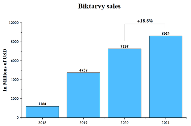 Biktarvy sales
