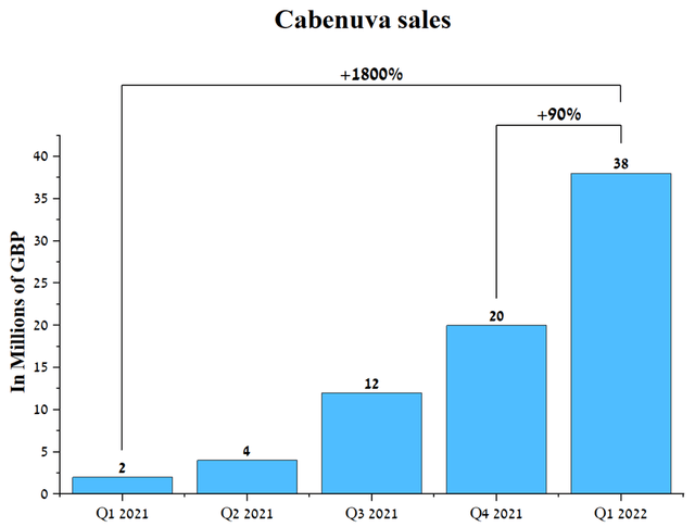 Cabenuva sales