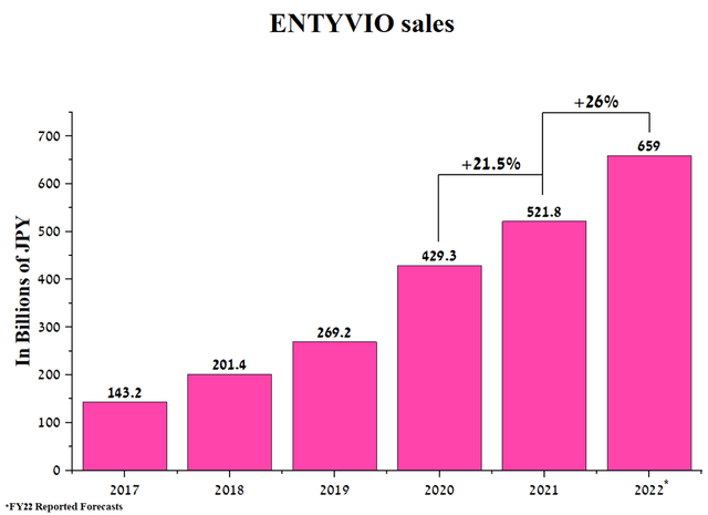 ENTYVIO sales