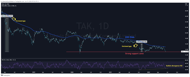 TAK chart