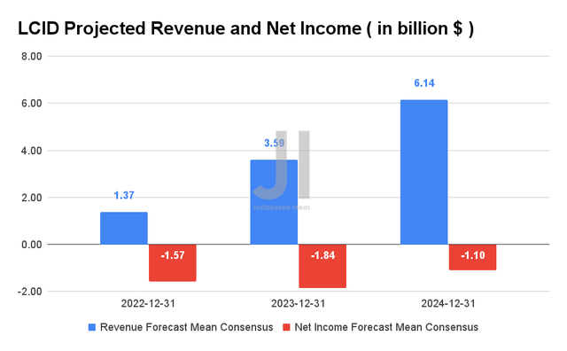 LCID Projected Revenue and Net Income