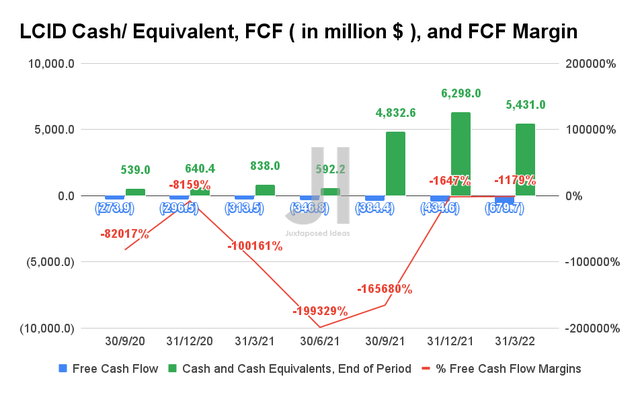 Lucid Cash/ Equivalents, FCF, and FCF Margins