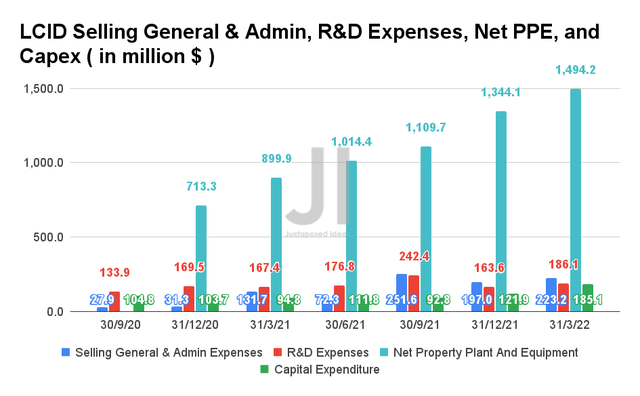 Lucid Selling General & Admin, R&D Expenses, Net PPE, and Capex