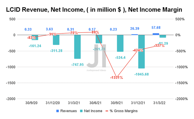 Lucid Revenue, Net Income, and Net Income Margin