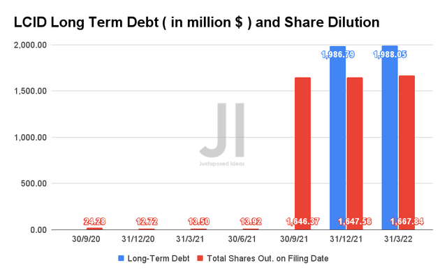 LCID Long Term Debt and Share Dilution