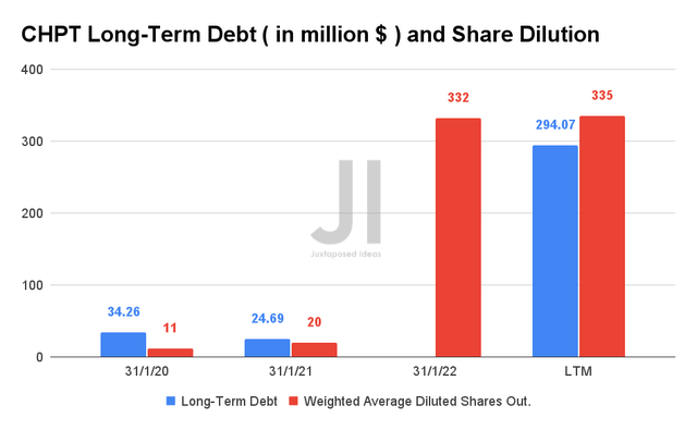 CHPT Long-Term Debt and Share Dilution