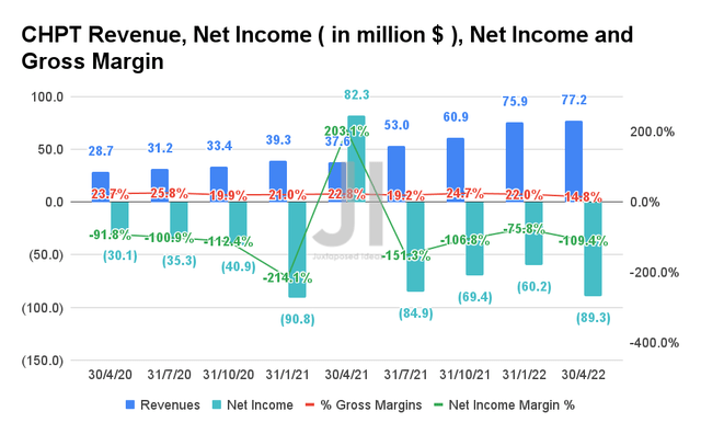 CHPT Revenue, Net Income, Net Income and Gross Margin