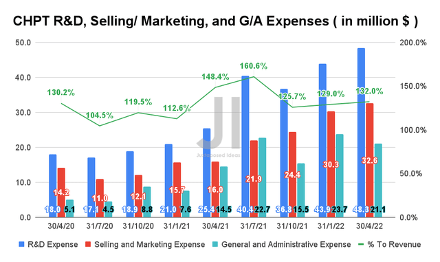 CHPT R&D, Selling/ Marketing, and G/A Expenses