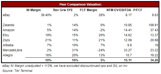 eBay valuation