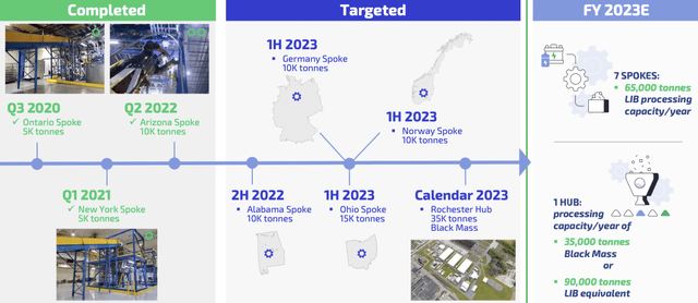 Operational milestones and targets for Li-Cycle