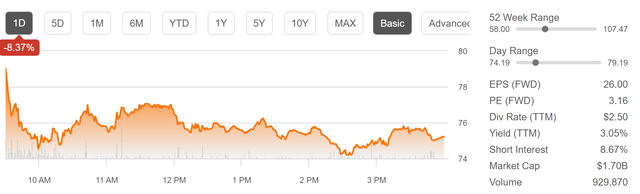 Danaos Stock Price Chart Wednesday June 8