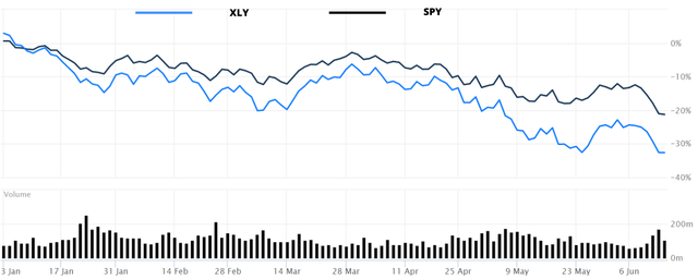XLY vs SPY year to date