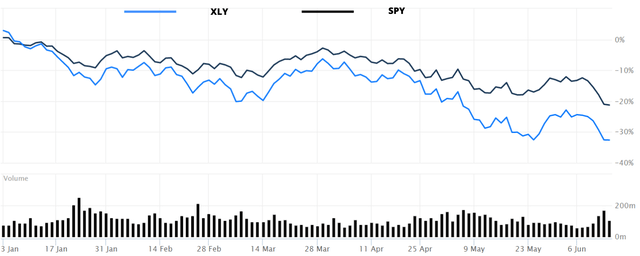 XLY vs SPY year-to-date