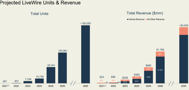 Projected revenues and unit