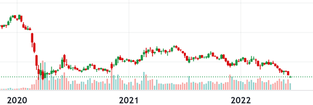 CCL Price Action