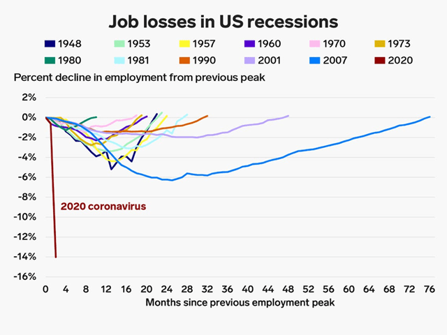 Job Losses in U.S. Recessions