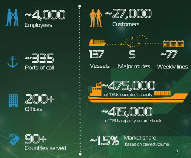 ZIM's Key Numbers At A Glance