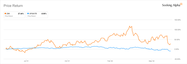 ZIM's One-Year Historical Share Price Chart