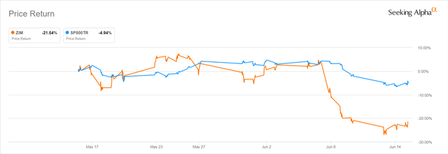 ZIM's Stock Price Performance In The Past One Month