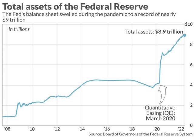 Total assets Fed
