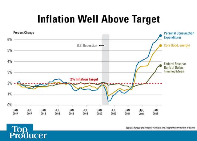 Inflation above target