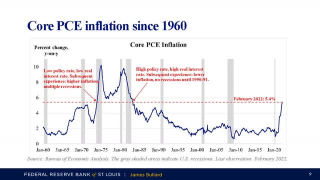 Core PCE Inflation