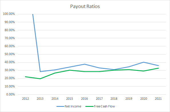 IEX Dividend Payout Ratios