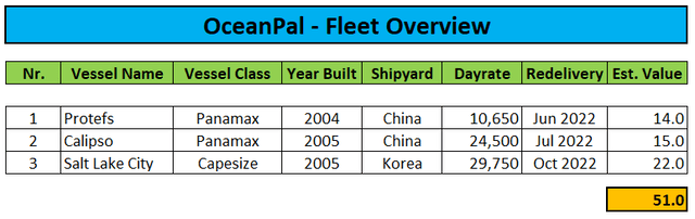 OceanPal Fleet Overview