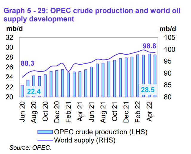 Global monthly oil production