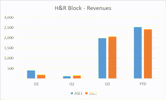 HRB current year revenues