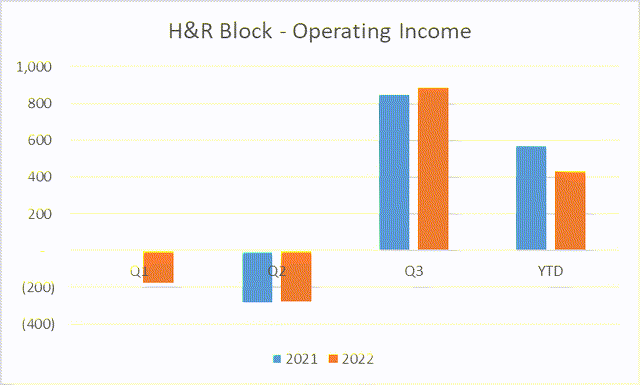 HRB Operating income