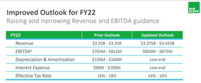 HRB FY guidance from Q3