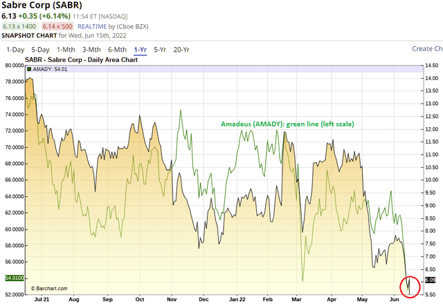 Sabre and Amadeus comparison chart