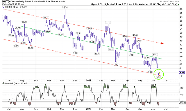 OOTO chart 6.15.2022