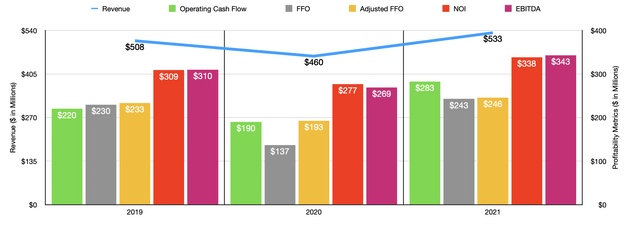 Historical Financials