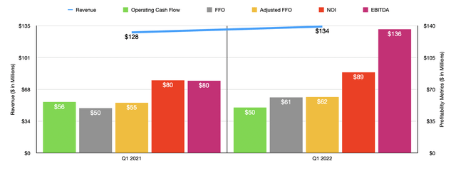 Historical Financials