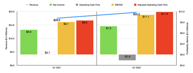Energy Recovery Q1 2022 Financials