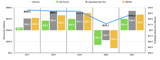 Historical Financials