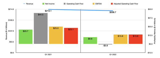 Historical Financials