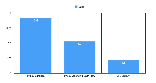 Trading Multiples