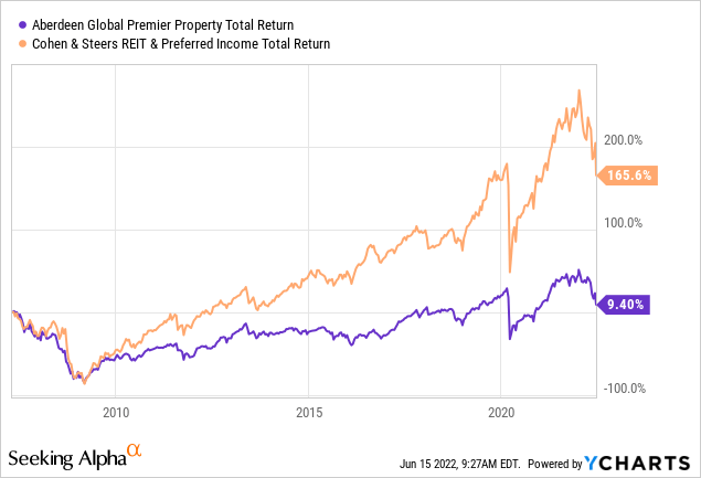 AWP vs RNP in total return 