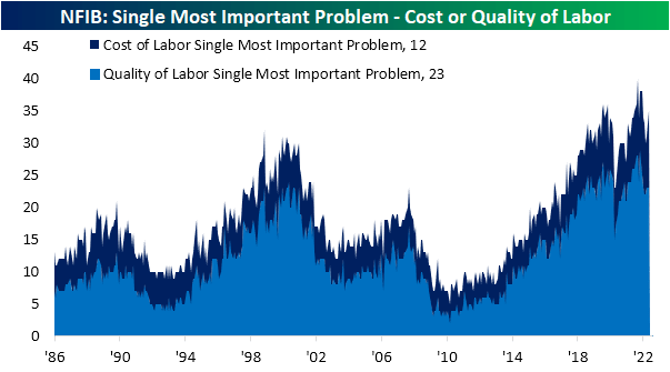NFIB: Single Most Important Problem - Cost Or Quality Of Labor