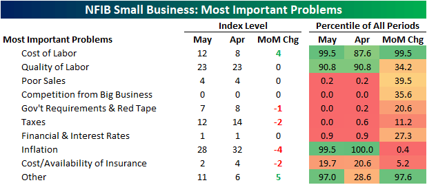 NFIB: Single Most Important Small Business Problems