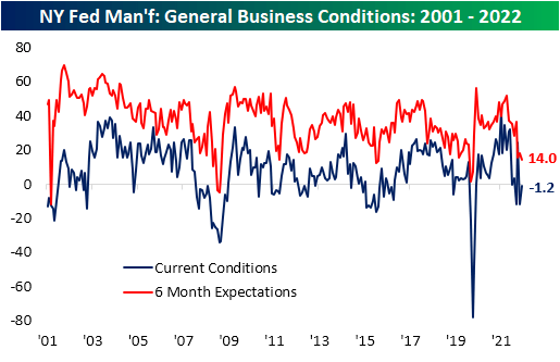 NY Fed Man'f: General Business Conditions: 2001-2022