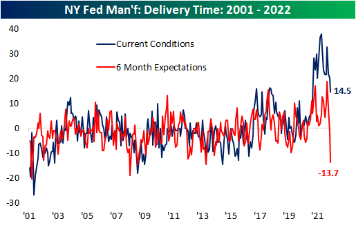 NY Fed Man'f: Delivery Time: 2001-2022