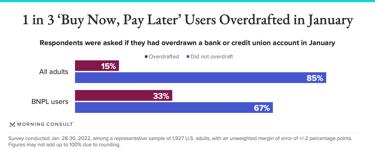 Overdraft Data of BNPL Users by Morning Consult