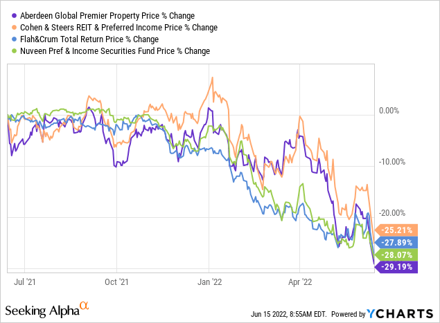 AWP vs RNP in price % change 